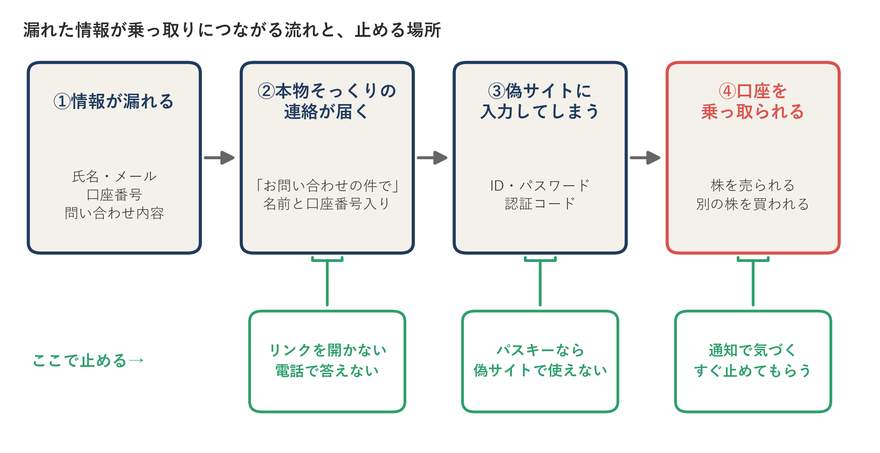 漏れた情報が乗っ取りにつながる流れと止める場所