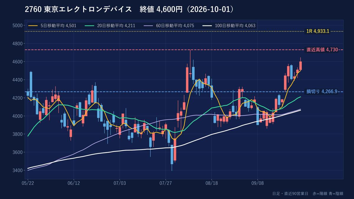 東京エレクトロンデバイスの日足チャート
