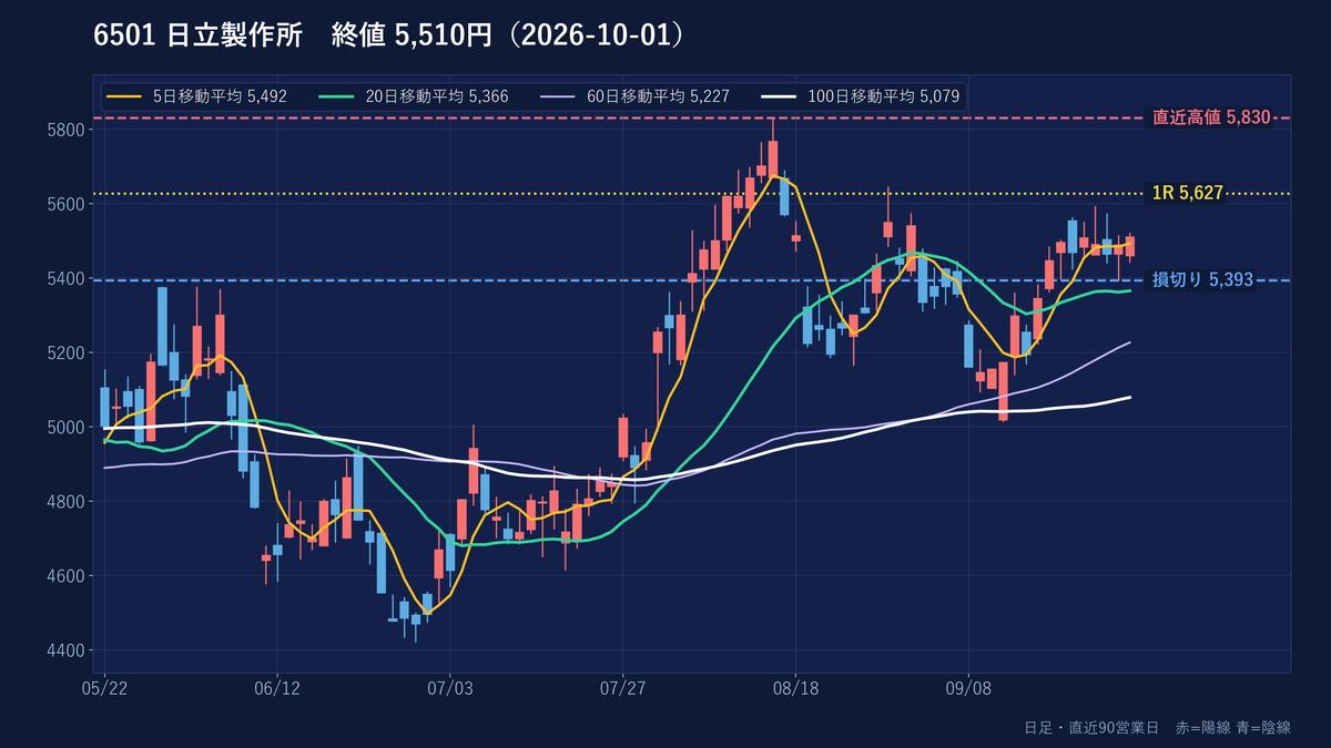 日立製作所の日足チャート