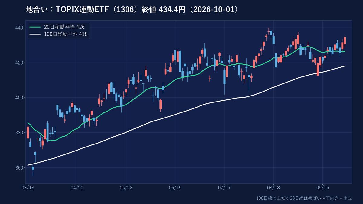 TOPIX連動ETFの日足