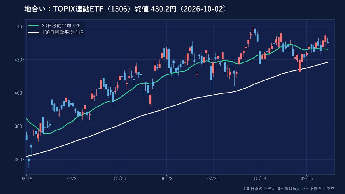 TOPIX連動ETFの日足