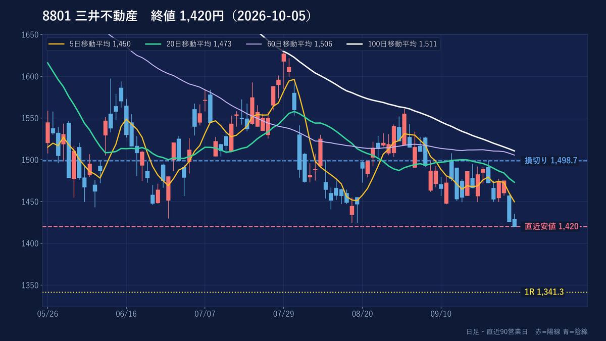 三井不動産の日足チャート