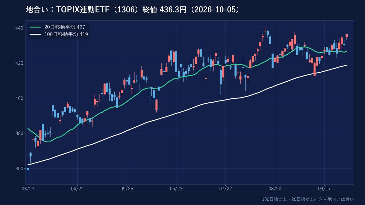 TOPIX連動ETFの日足