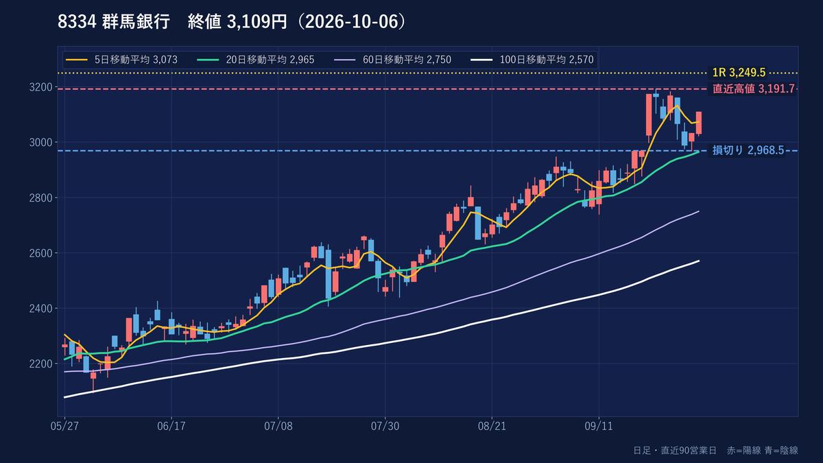 群馬銀行の日足チャート