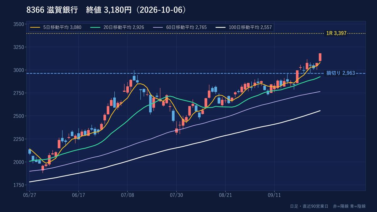滋賀銀行の日足チャート