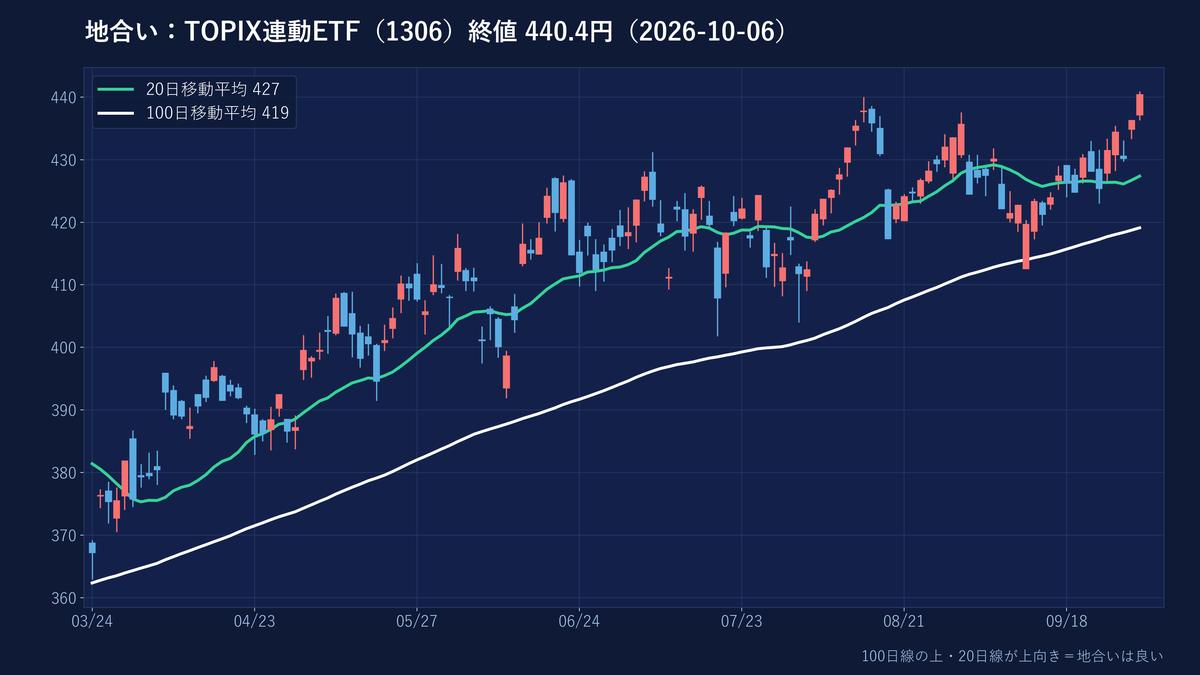 TOPIX連動ETFの日足