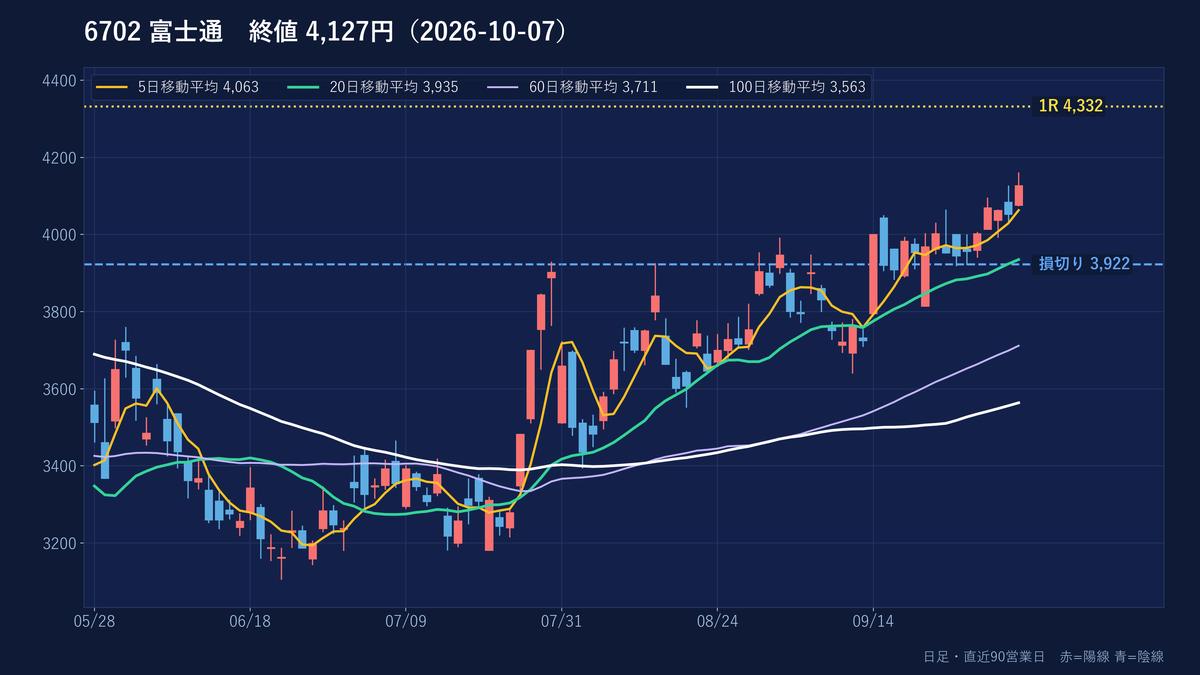 富士通の日足チャート