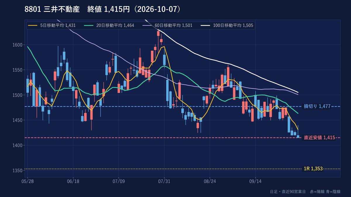 三井不動産の日足チャート