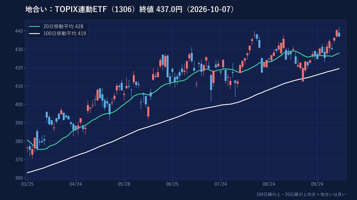 TOPIX連動ETFの日足