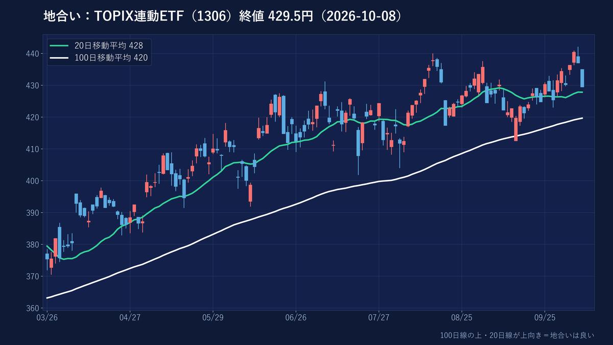 TOPIX連動ETFの日足