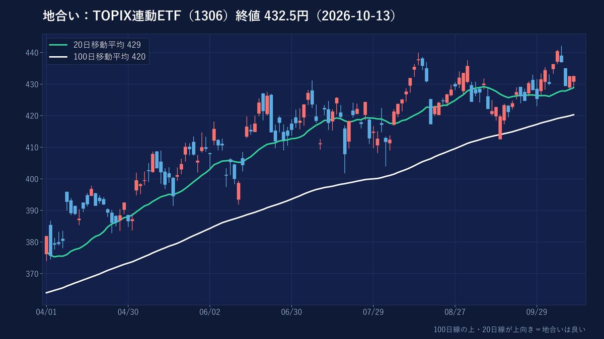 TOPIX連動ETFの日足