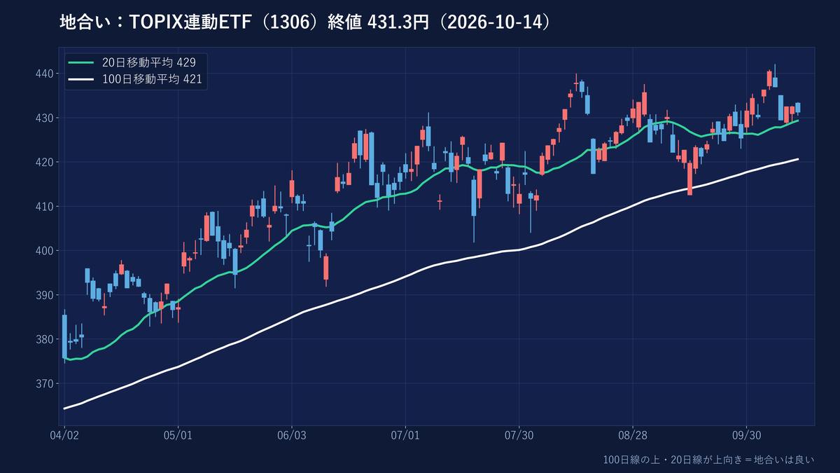 TOPIX連動ETFの日足