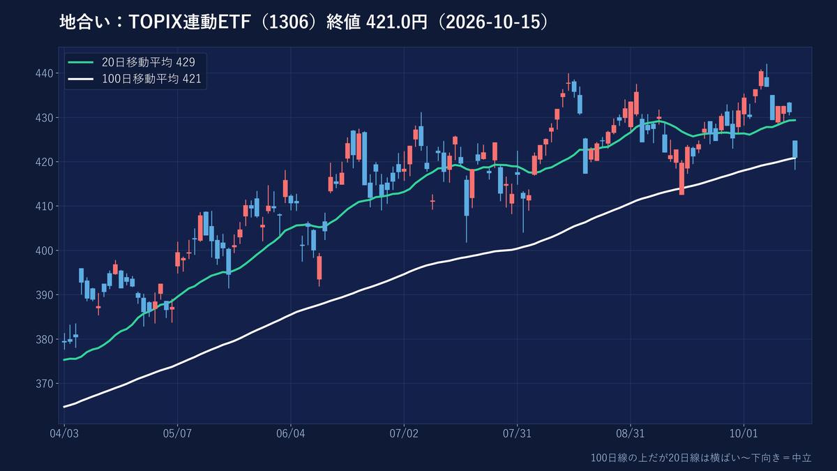 TOPIX連動ETFの日足