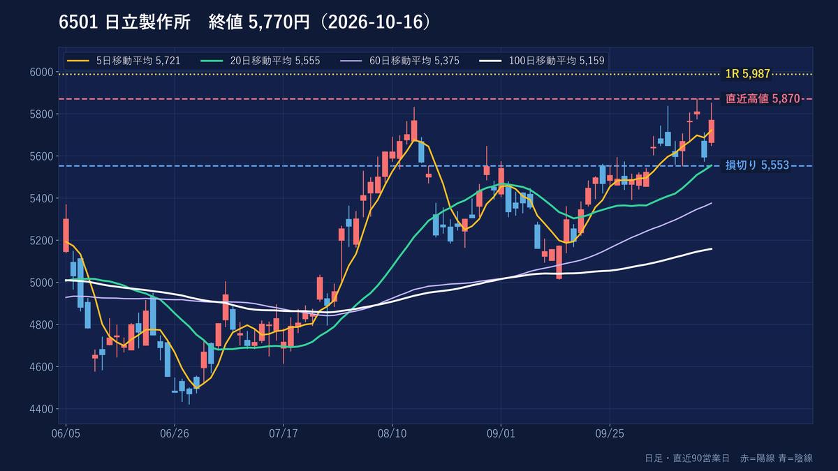 日立製作所の日足チャート