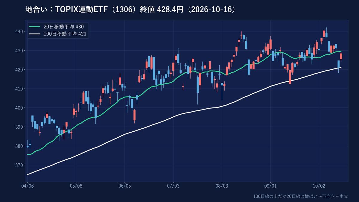 TOPIX連動ETFの日足