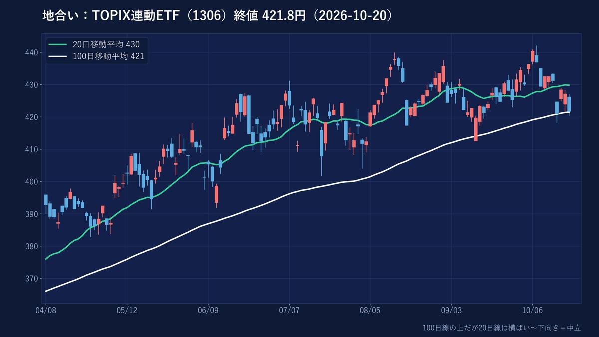 TOPIX連動ETFの日足