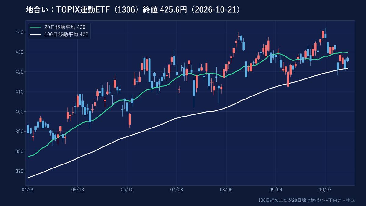TOPIX連動ETFの日足
