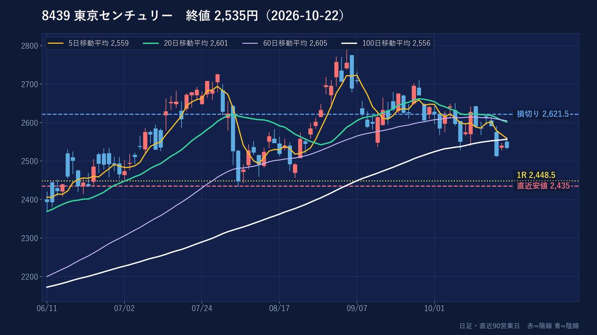 東京センチュリーの日足チャート