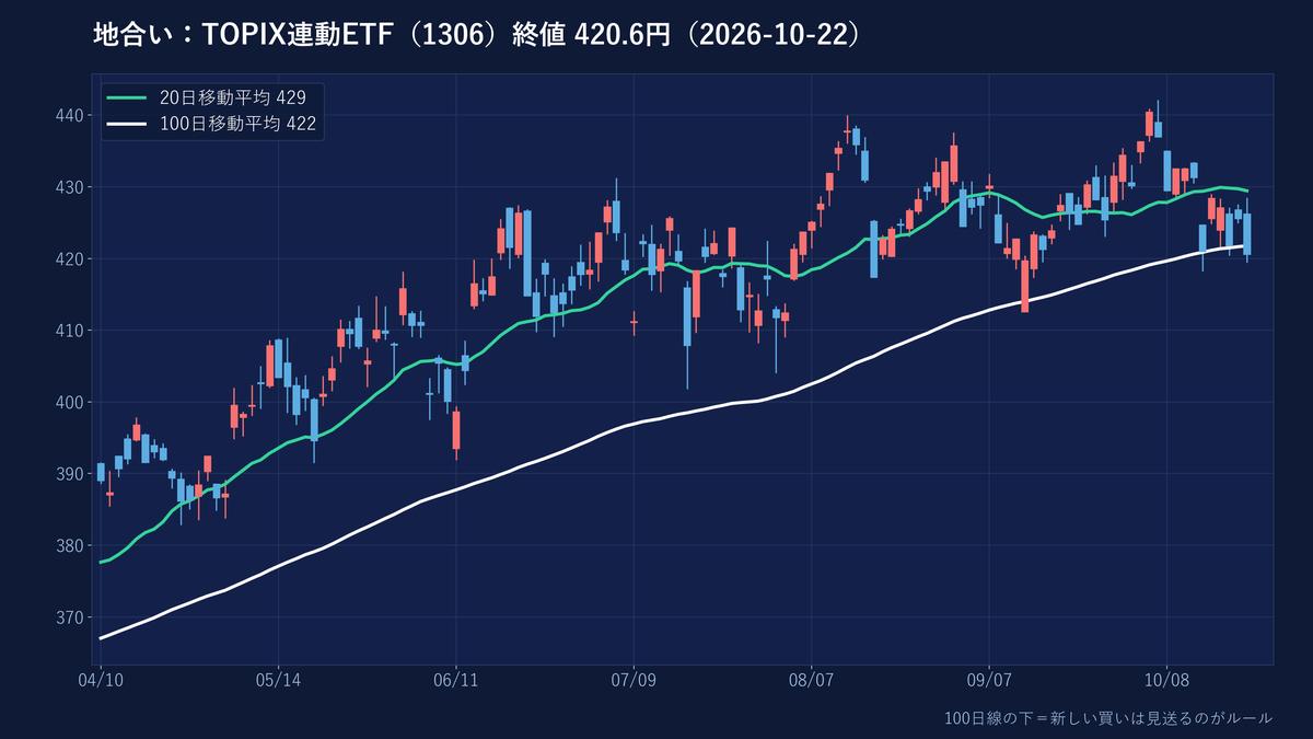 TOPIX連動ETFの日足