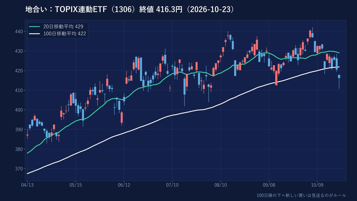 TOPIX連動ETFの日足