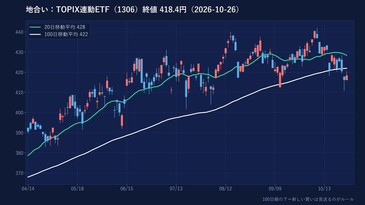 TOPIX連動ETFの日足
