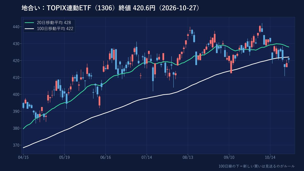 TOPIX連動ETFの日足