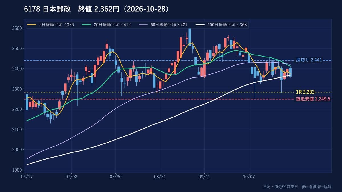 日本郵政の日足チャート