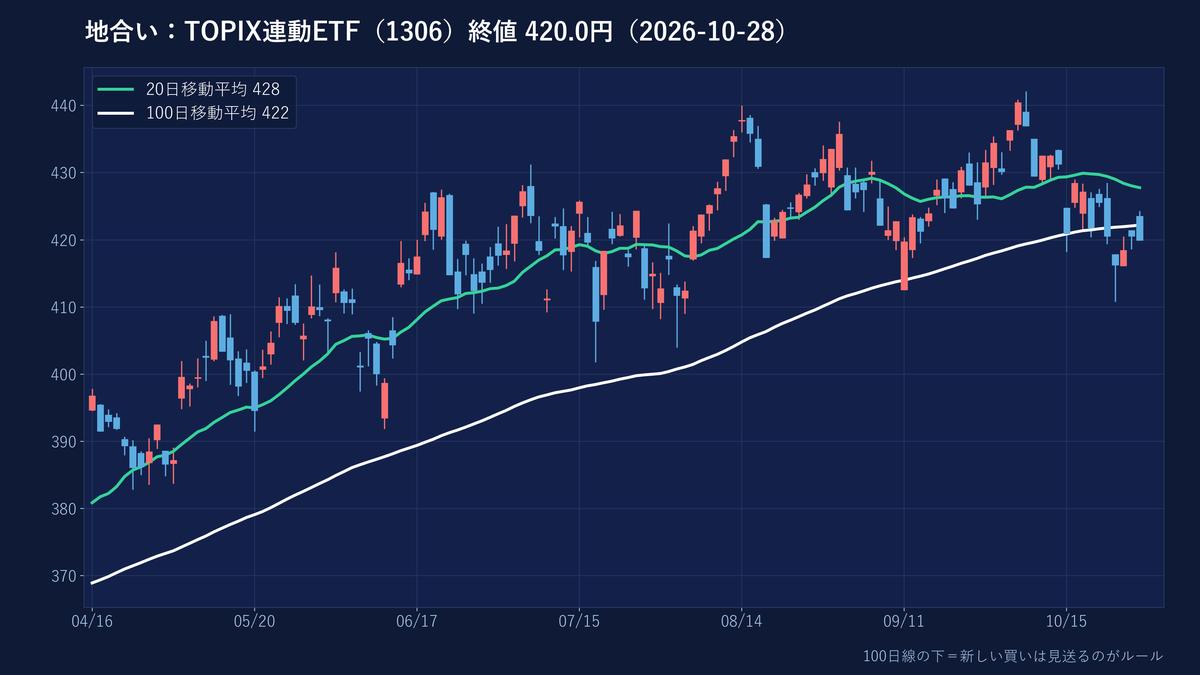 TOPIX連動ETFの日足