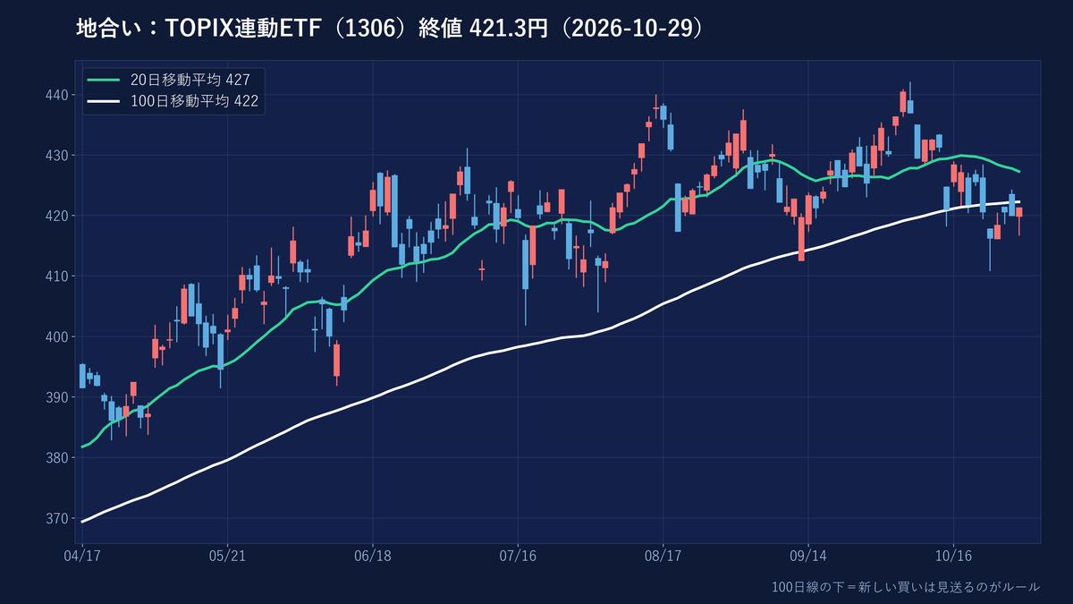 TOPIX連動ETFの日足