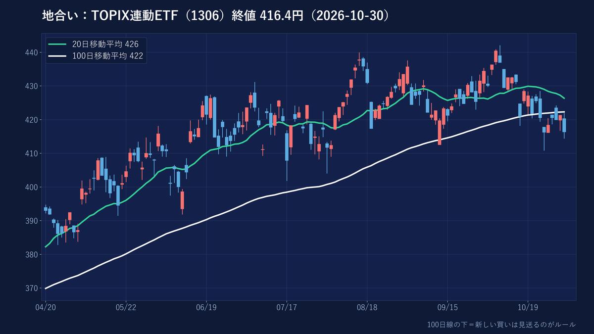 TOPIX連動ETFの日足