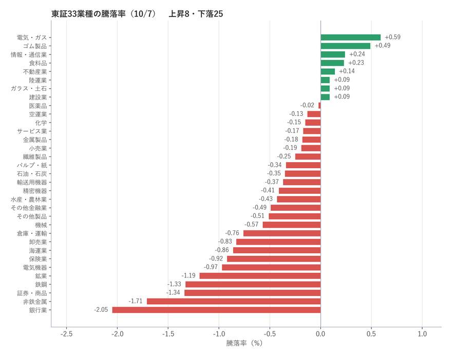 東証33業種の騰落率