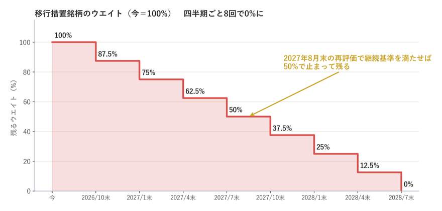 移行措置銘柄のウエイトの下がり方