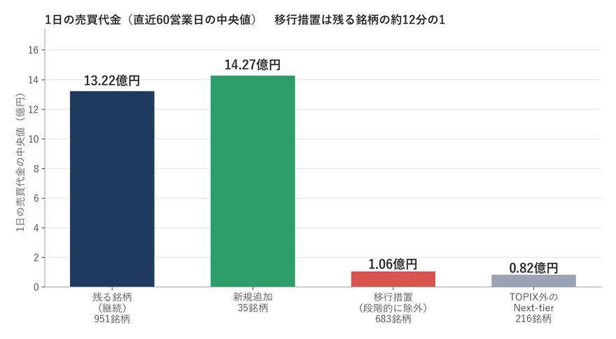 銘柄グループ別の1日の売買代金
