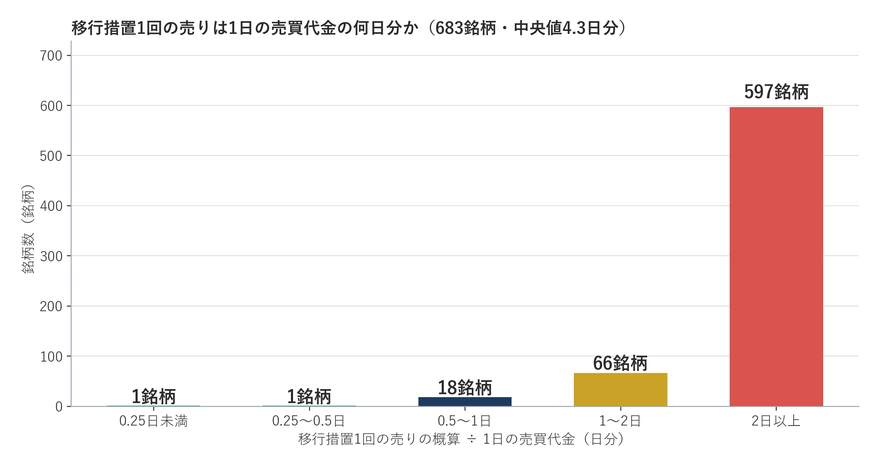 移行措置1回の売りは1日の売買代金の何日分か