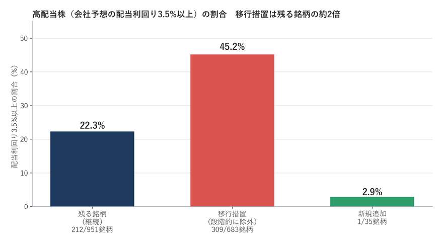 高配当株の割合(グループ別)