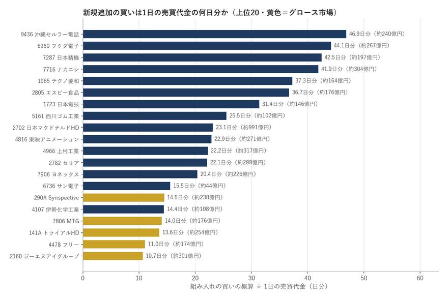新規追加の買いは1日の売買代金の何日分か